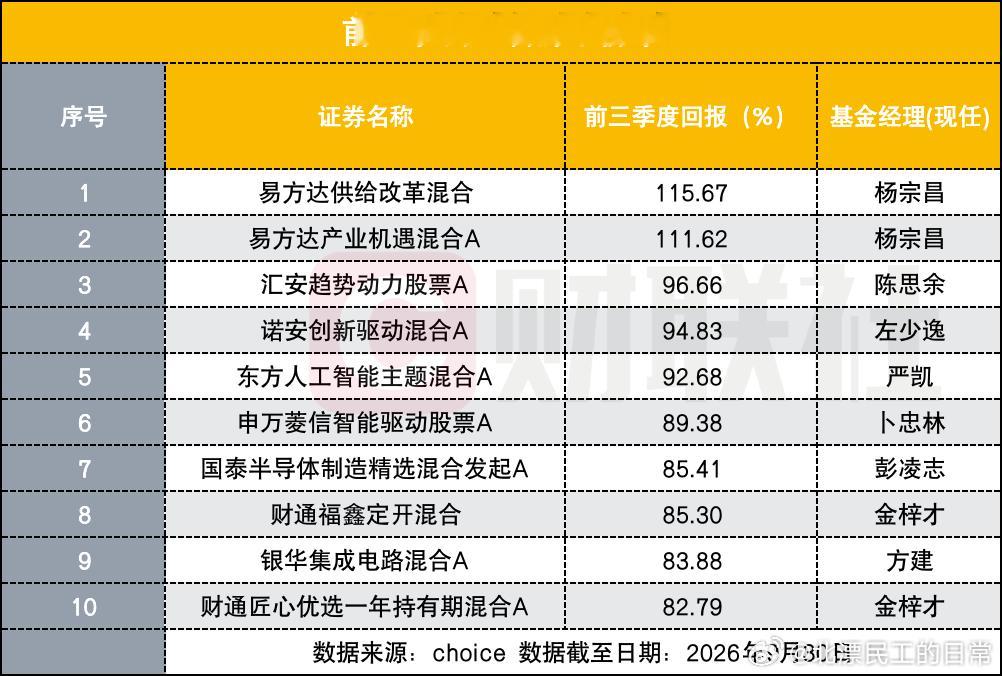 三季度，目测公募基金经理和公司的管理规模又要大洗牌了…… ​​​