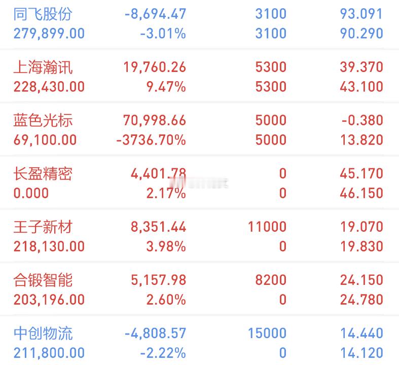 【今日复盘】买入：三博脑科（废单，买不进）买入：王子新材（强势上板）买入：合锻智