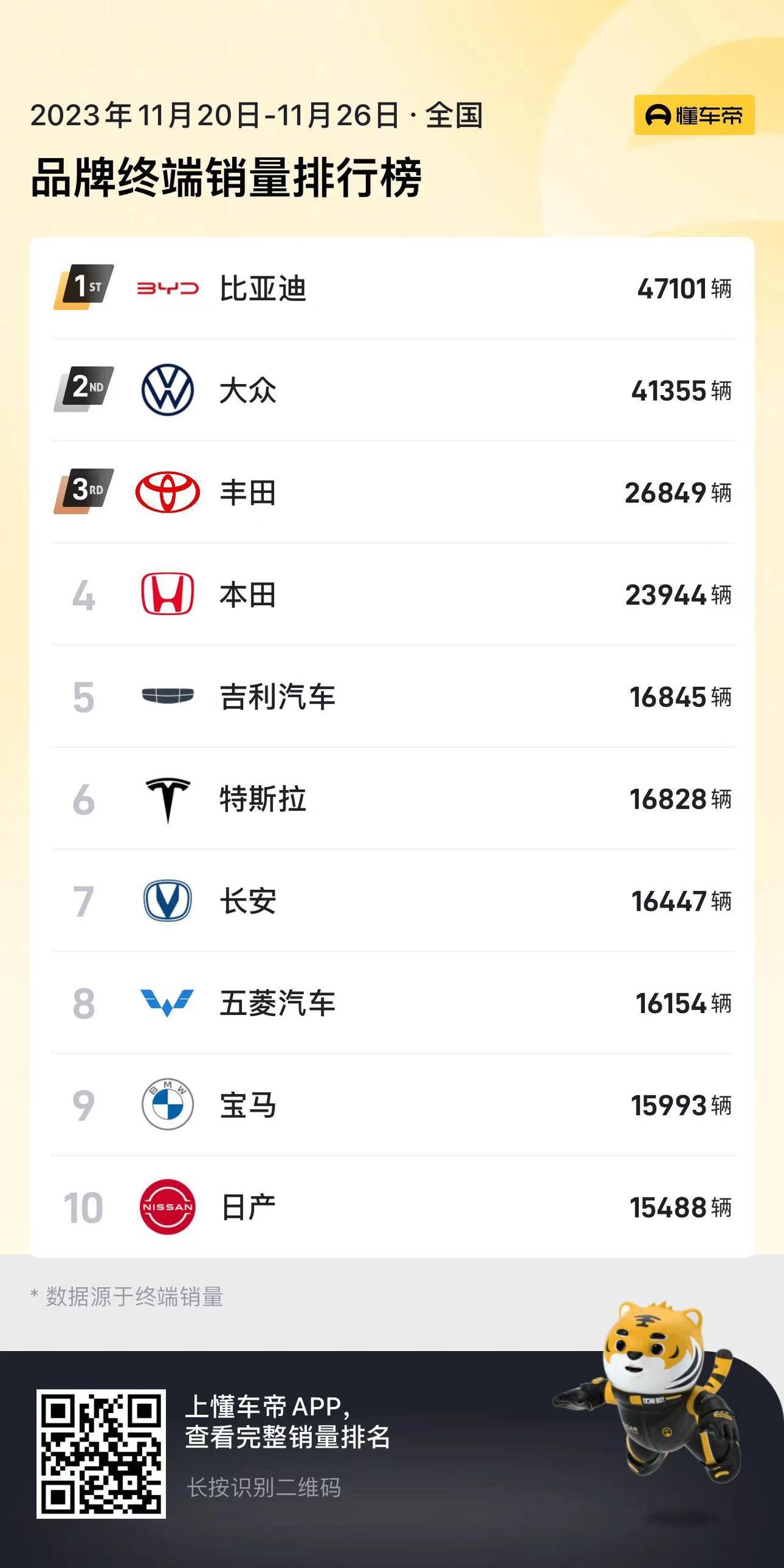 懂车帝终于发布了十一月第四周的周销量数据，今天咱们先来看看品牌终端的销量榜前十都