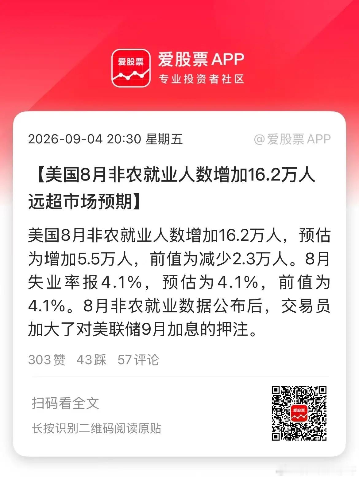 美国8月非农大超预期，新增就业16.2万，预期仅5.5万。6、7月数据同步大幅上