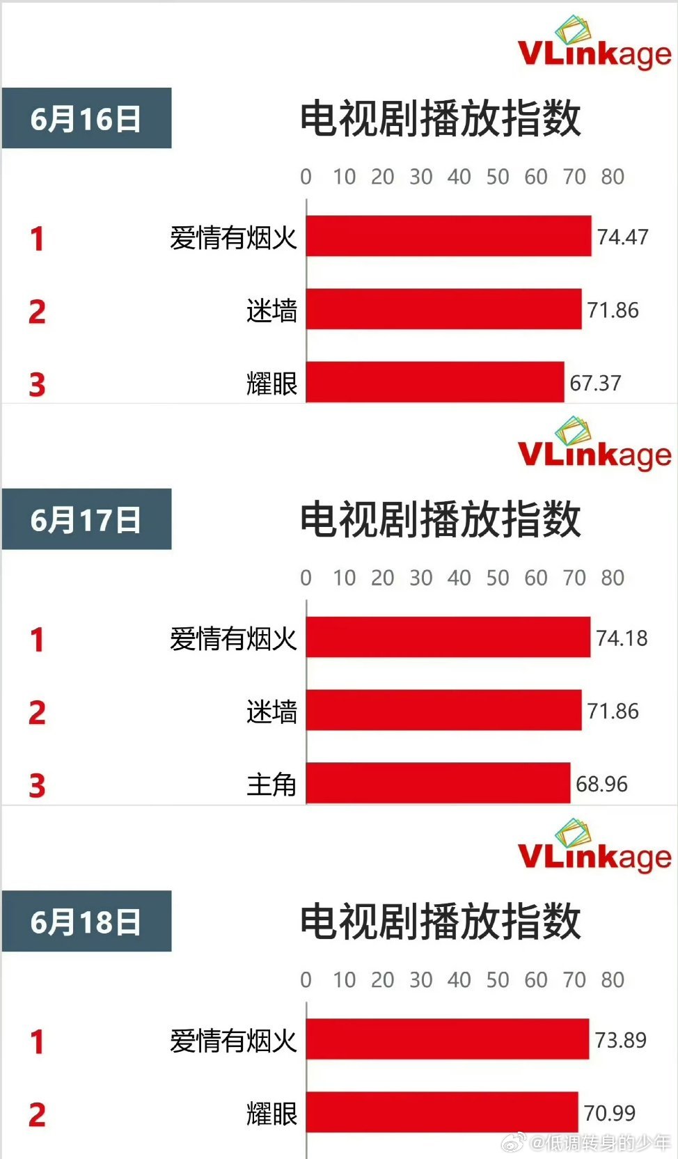 檀健次演戏好放的开檀健次《爱情有烟火》连续3天V榜登顶第一 ，美兰德榜单拿下第一
