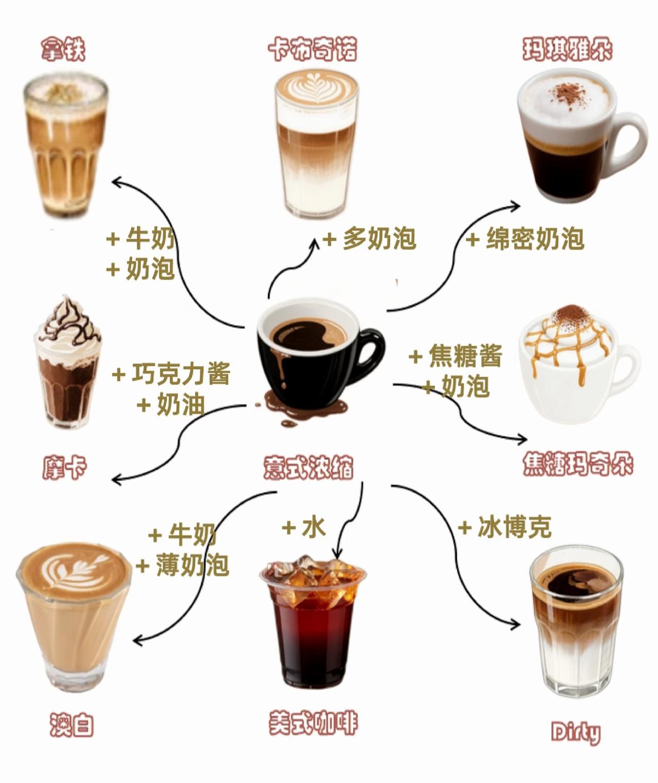 一张图看懂常见咖啡种类！
对于很多牛马打工人来说，
每天一杯咖啡几乎成了上班的标