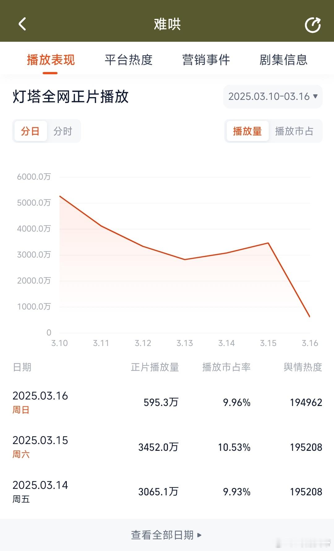 根据灯塔，推测难哄昨日云合2370万左右。白敬亭章若楠接触角色第一步 ​​​