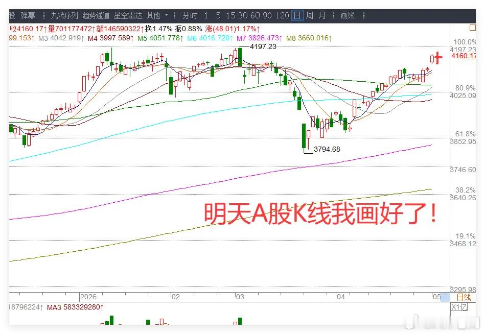 5.6日收评:A股大涨到位了吗？要不要减仓？兄弟们，今天A股终于扬眉吐气了一把，