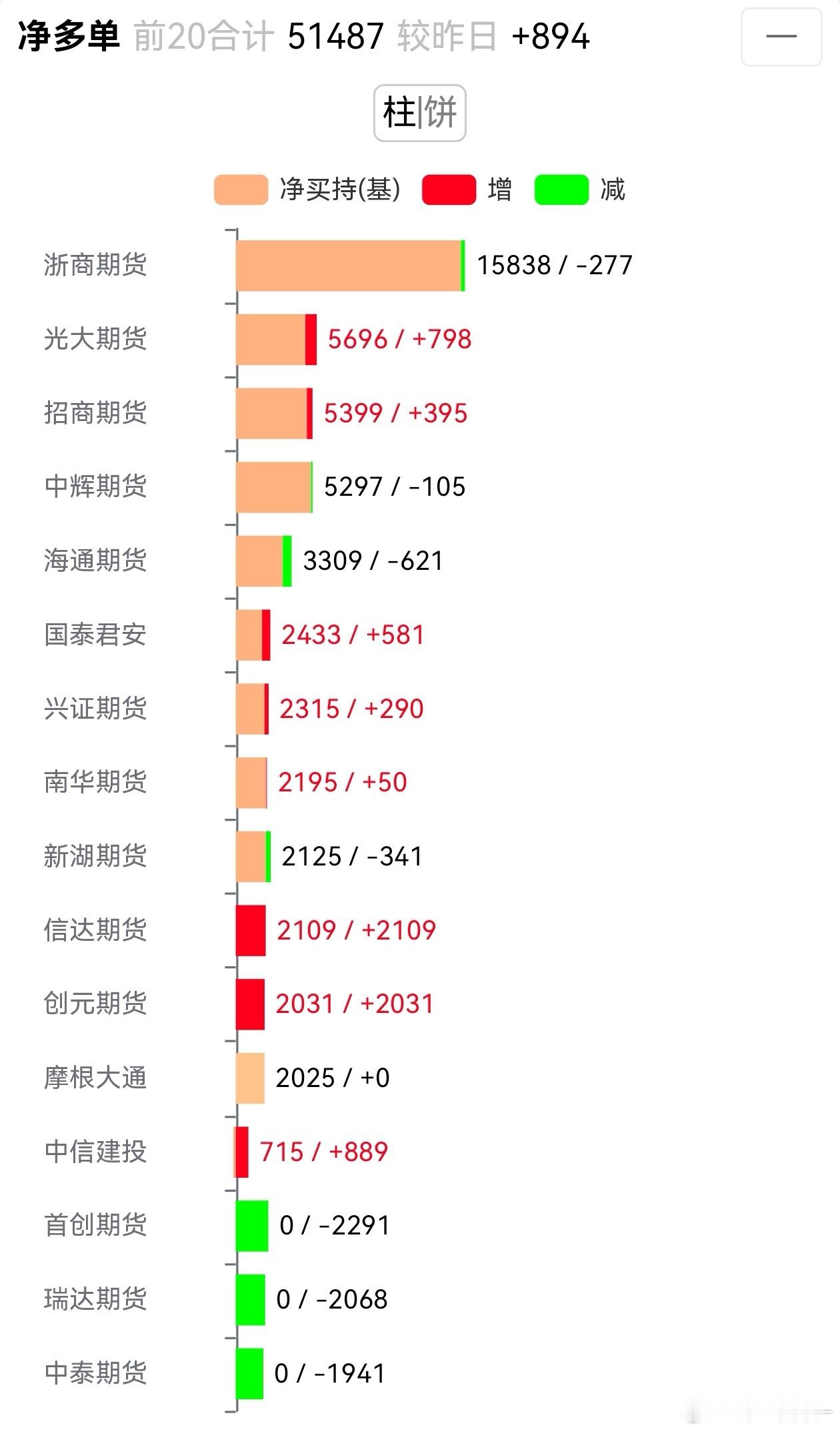 多晶硅 下午传浙商被交易所指导了，从盘后持仓来看大概率是假的。广期所的几个品种小