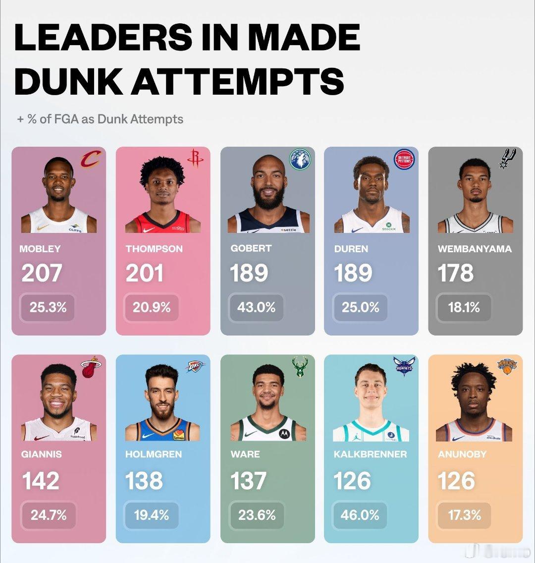 2025-26赛季 完成扣篮总数前十位NBA阴影部分为 扣篮占总出手量的比例 