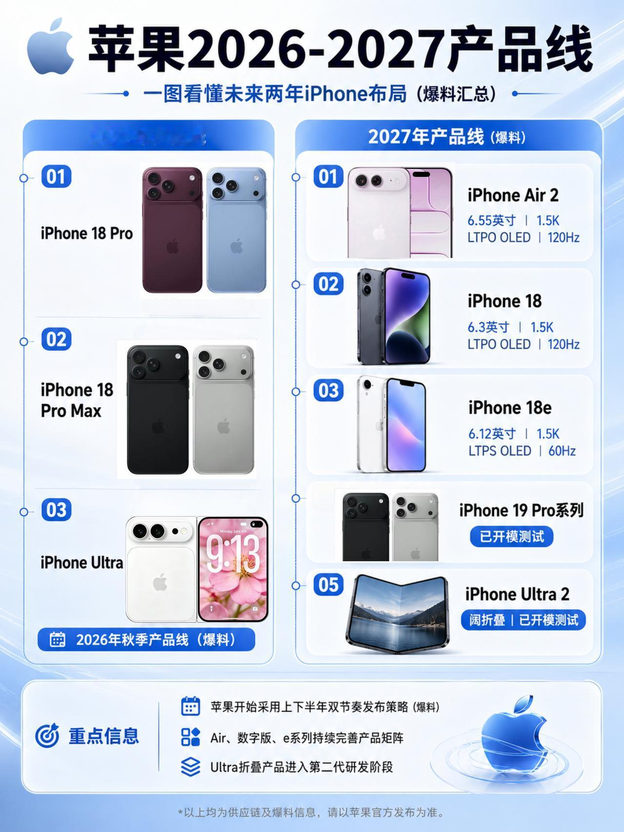 未来一年，苹果将发布的手机！
没想到iPhone Air2是存在的，国内已经没什