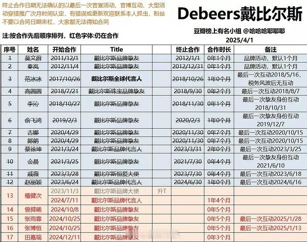 看了眼白鹿 和虞书欣 两家的gc。。。感觉戴比给t挺抠的，目前大使只有过两个 。