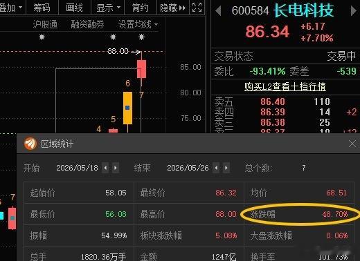 长电科技600584📈累计涨幅48.70%