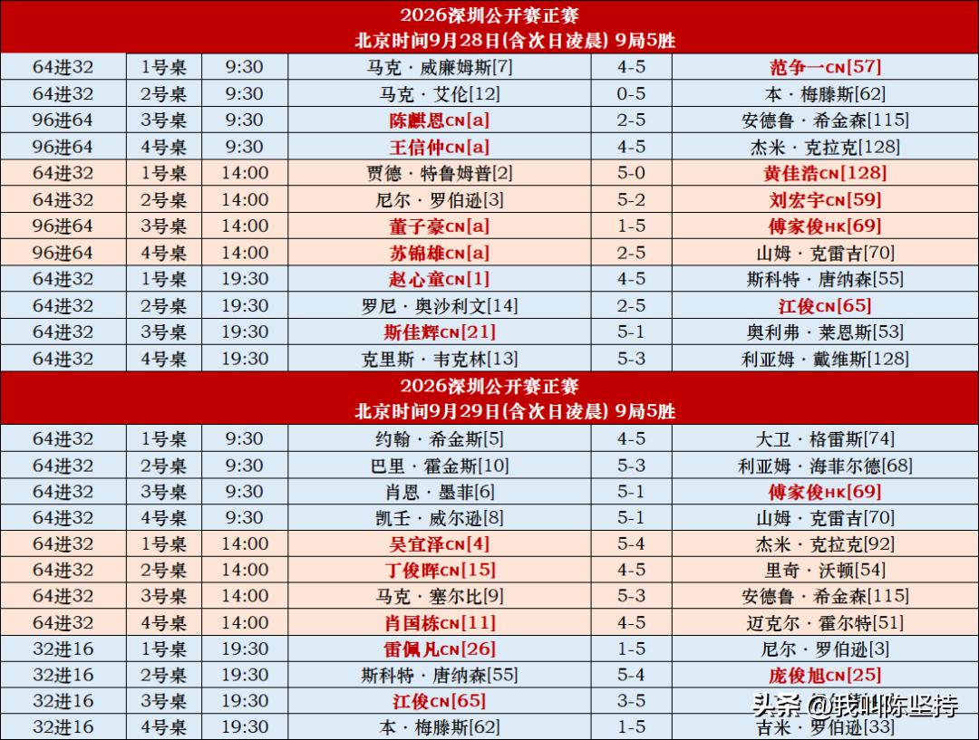 深圳公开赛，中国选手8人进入32强，昨天32进16，中国选手江俊、庞俊旭、雷佩凡