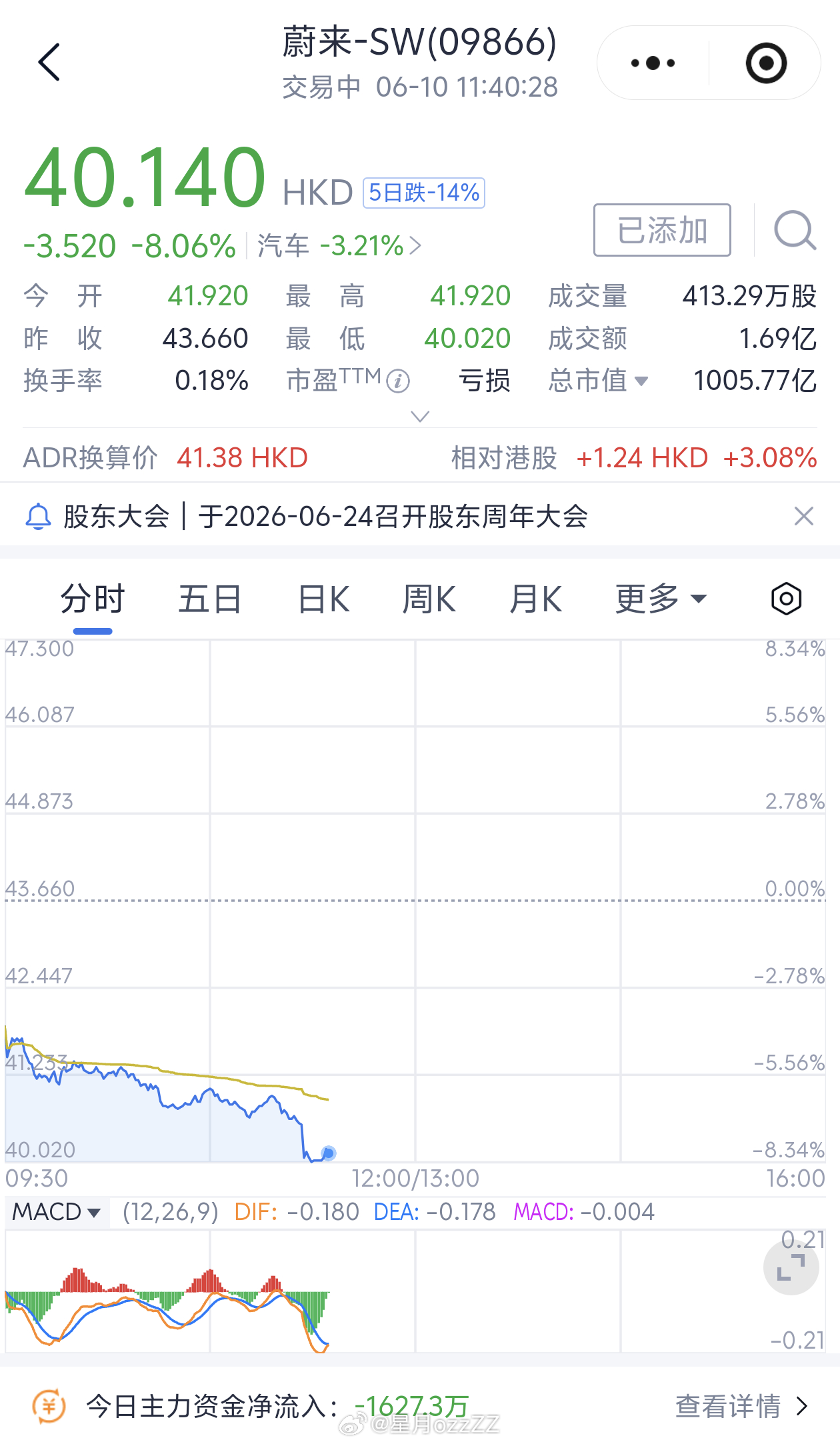 今日汽车股都怎么了……