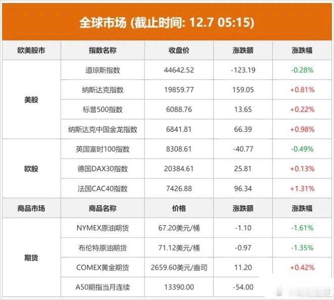 12.9股市早知道：1、外盘汇总：纳指再创新高，具体如图一。 2、交易提示：如图