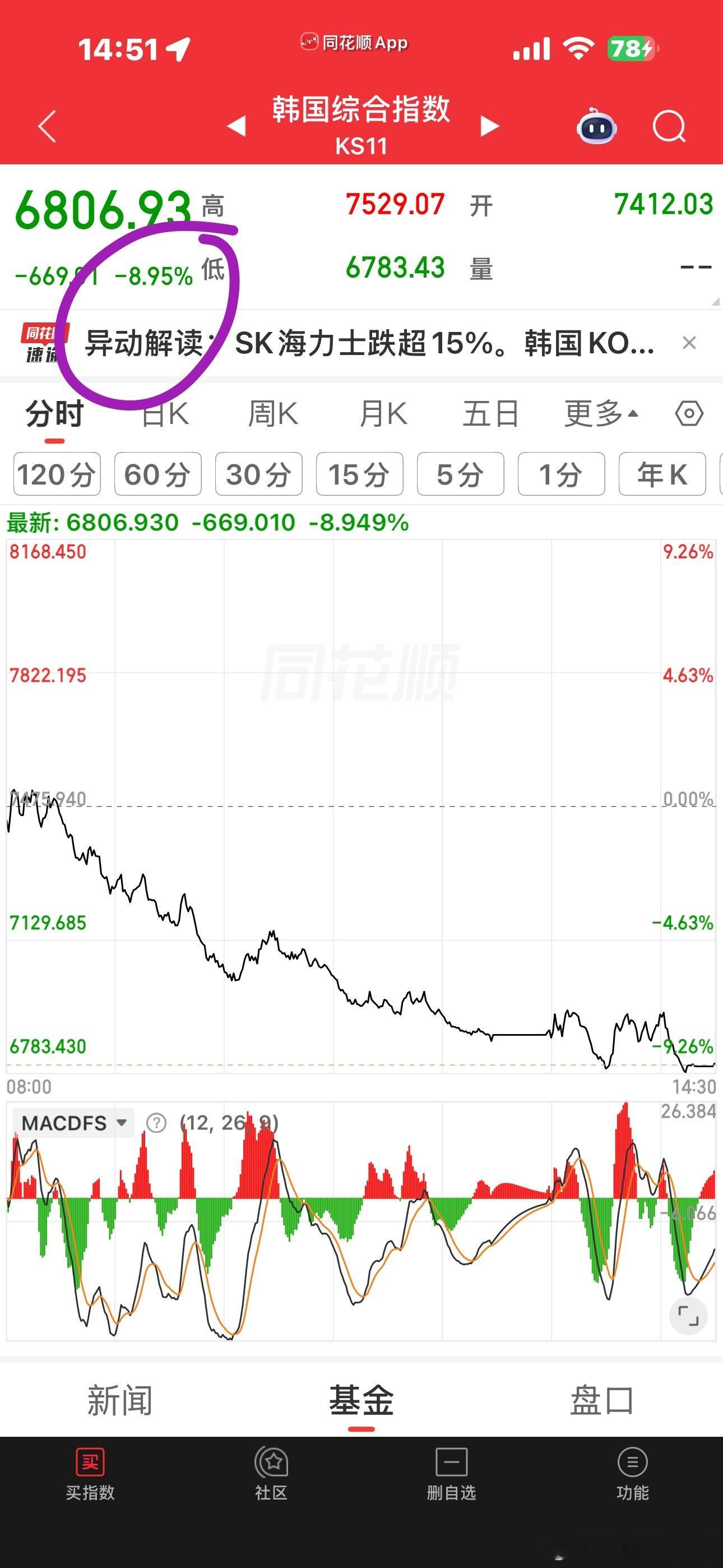 赶紧收市吧！实在受不了了，棒子负8.95。棒子跌完渣A跌，渣A跌完美股跌，美股跌