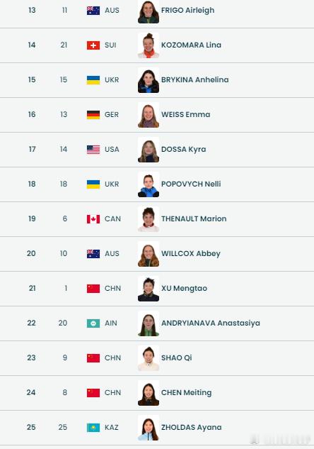 空中技巧女子资格赛今天17:45开赛，孔凡钰第四个出场，徐梦桃第21位出场，邵琪