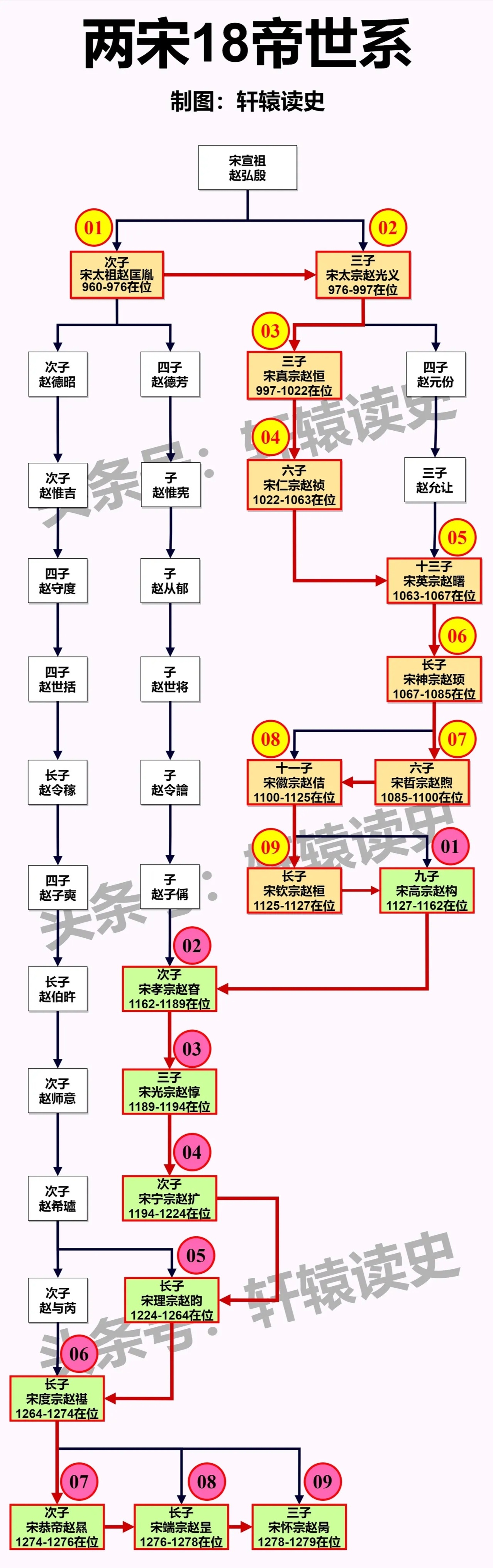 #雍州笔记# 两宋三百年世系。 ​​​