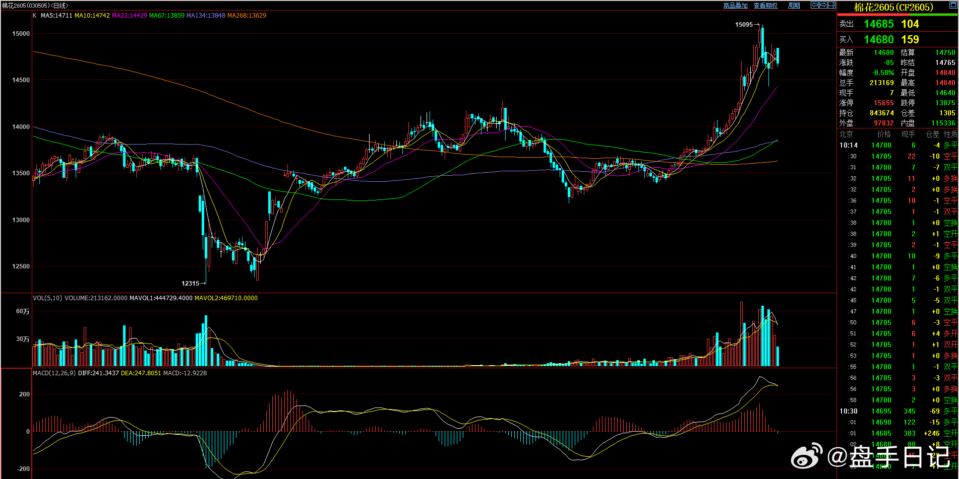 棉花15000上方承压后，短线也形成高位震荡 短期没有跌破22日均线之前 也是高