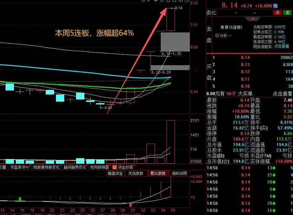 大A本周最牛的票已经诞生了！本周5连板，涨幅超61%，买在低位的股民爽麻了！他就