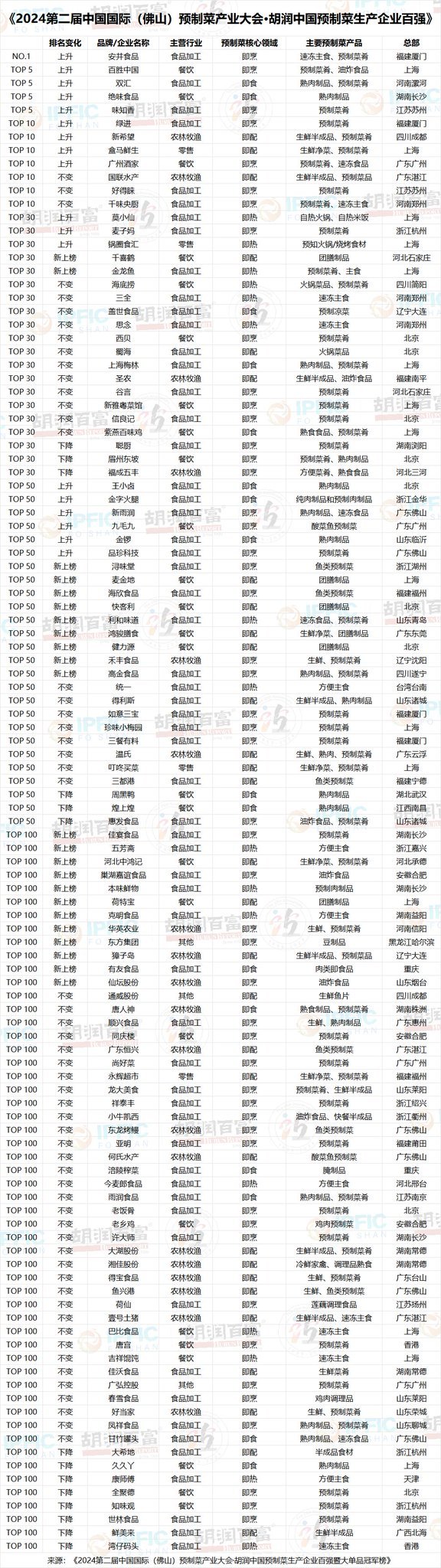2024年胡润中国，预制菜百强企业名单 ​​​