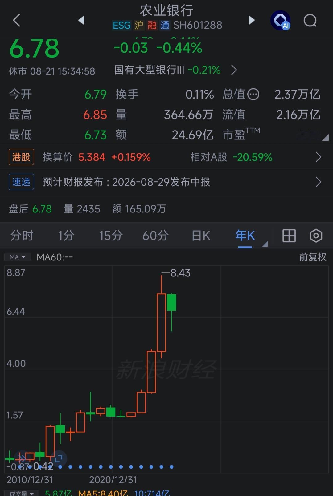 农行从2016年到现在，10年间涨了七八倍，农行是证券市场里高分红股票的代表。如