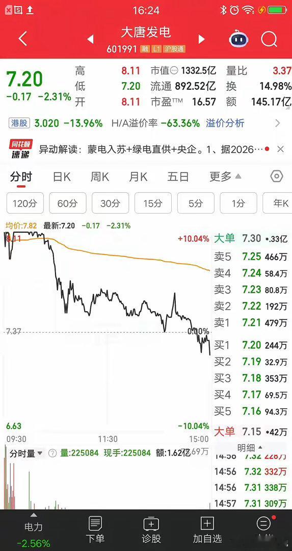 一位山东的股民，今天竞价抢筹大唐发电，你们猜结果如何？大唐发电深度炸板，他当天就