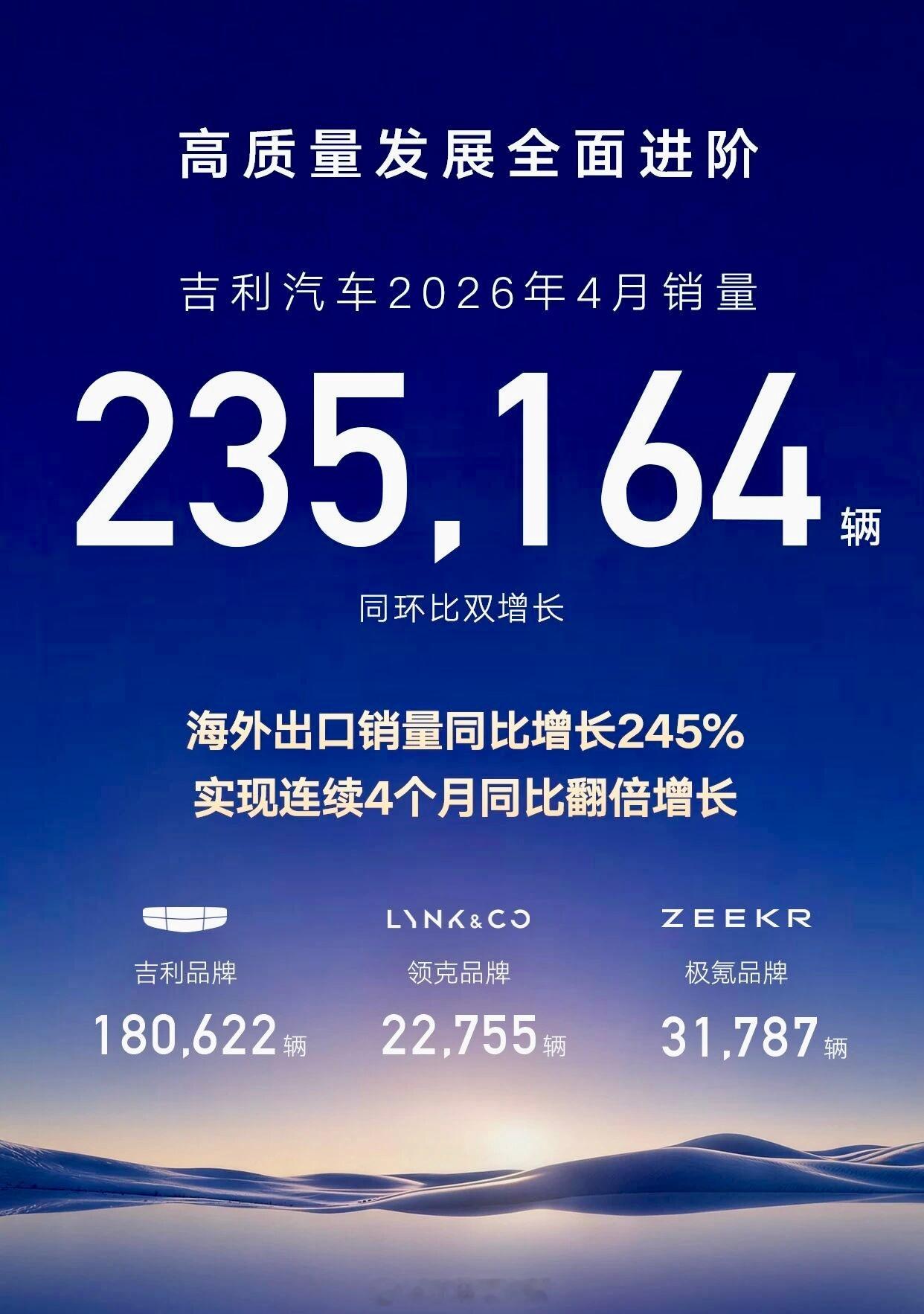 吉利汽车4月份卖得特别好，一共卖出23.5万辆车，其中超过一半是新能源车，有13