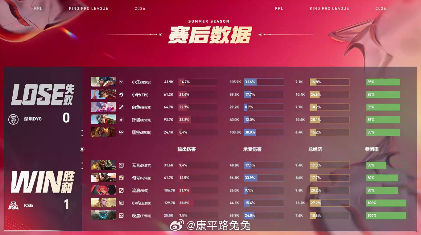 小屿决胜团四杀KSG对战DYG KSG 1:0 深圳DYG拿下第一局比赛！MVP