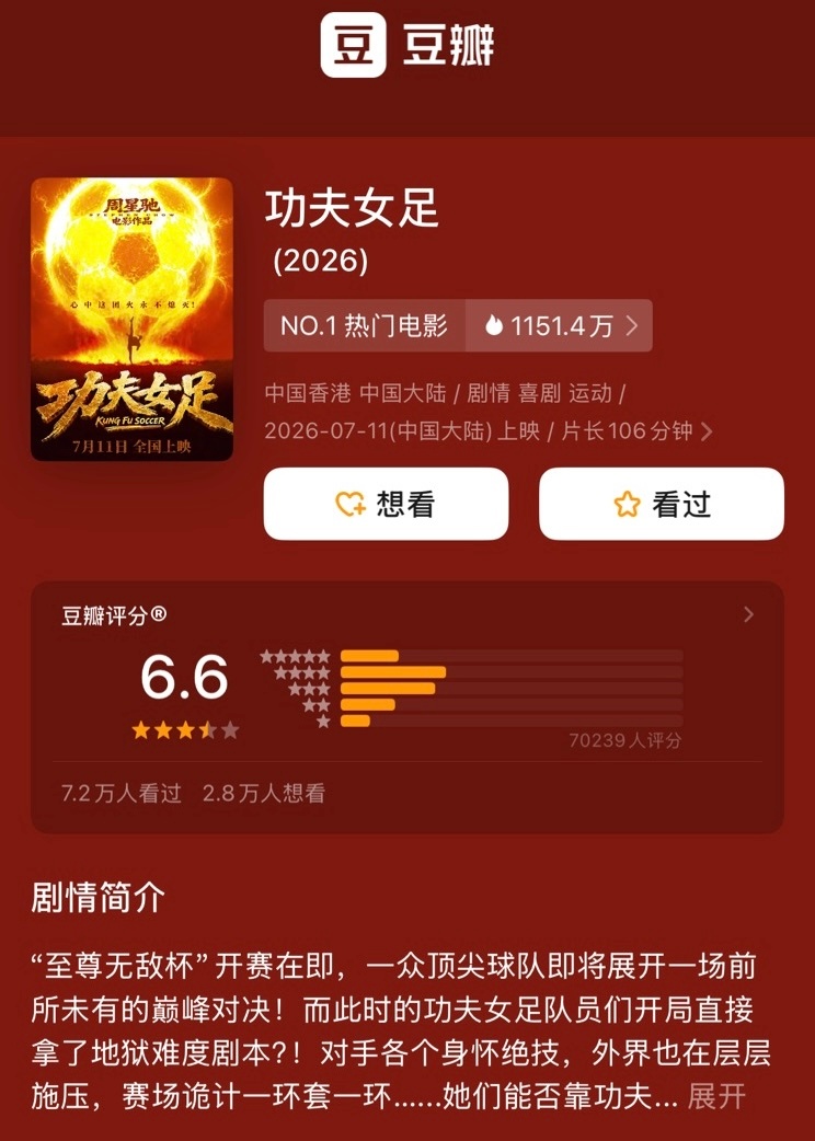 周星驰新片功夫女足豆瓣开分6.6 