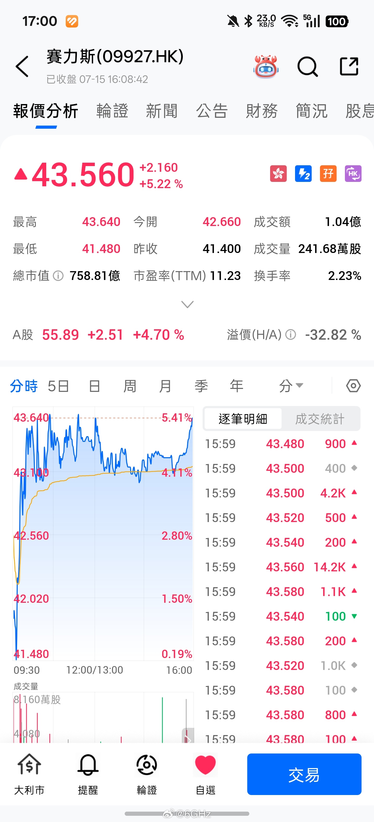 赛力斯【hk】2026/7/15收盘43.56港币今日涨幅5.22%发行价131