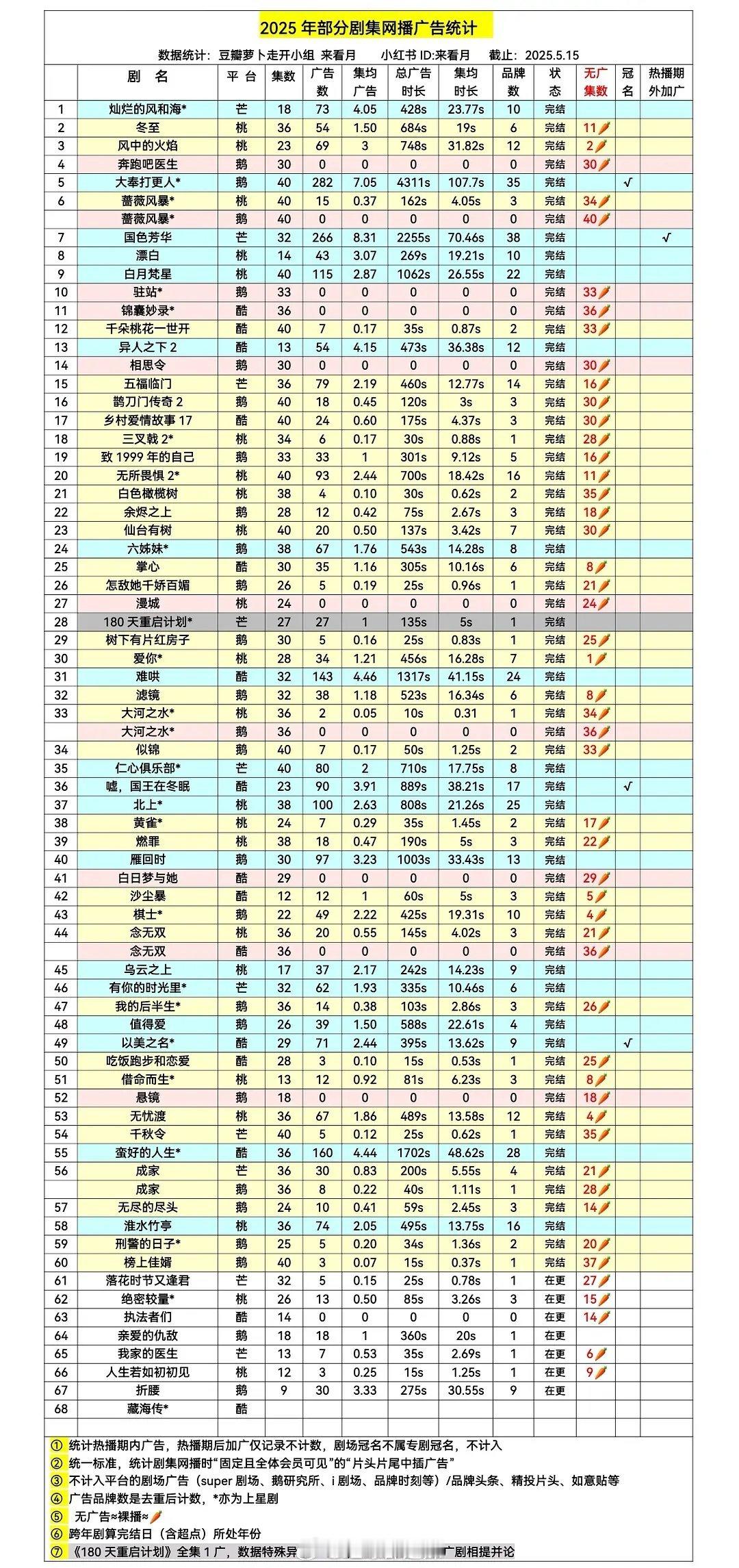 2025剧集网播广告统计 ​​​