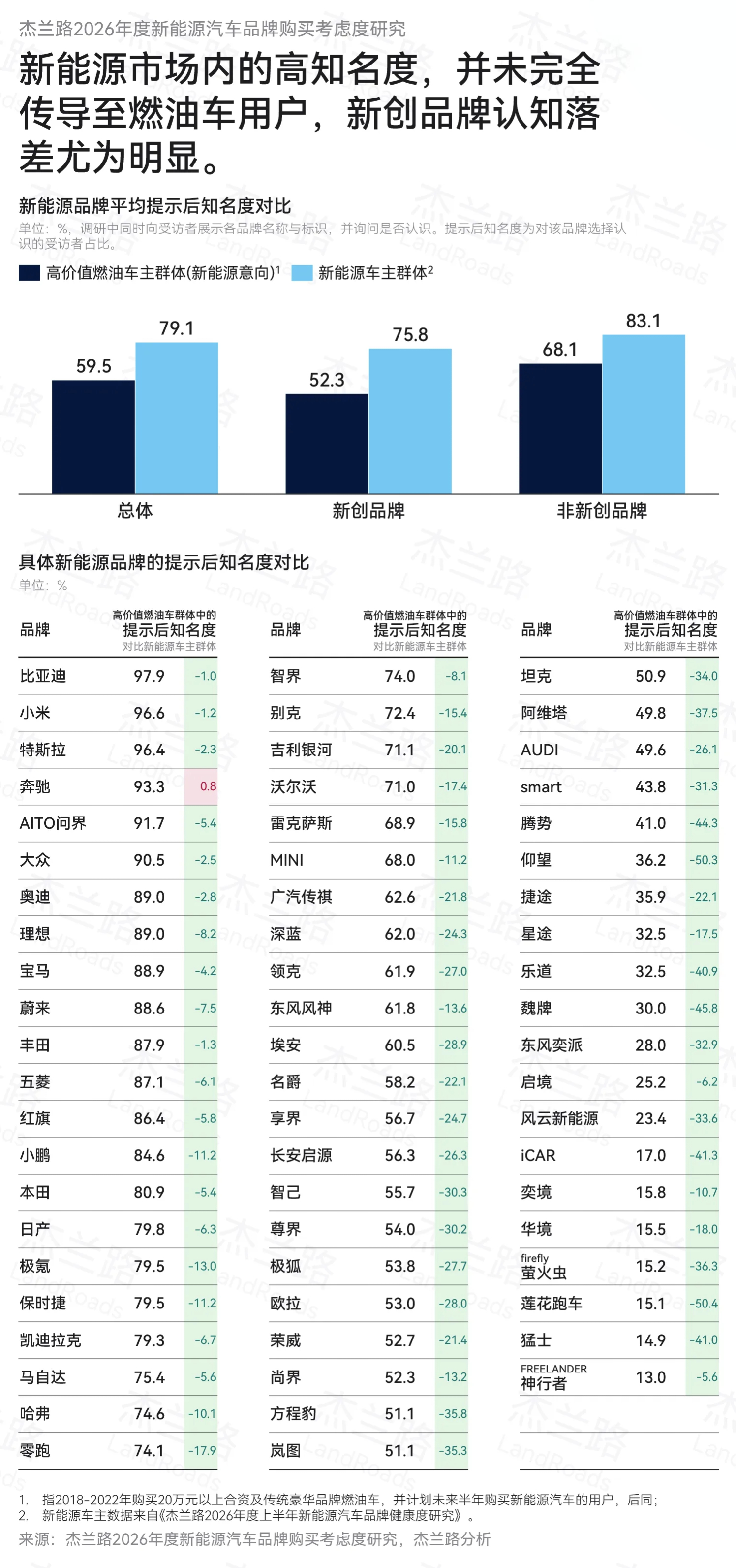 对于过去几年快速成长起来的新品牌而言，其在新能源市场内部已经形成的认知，并没有同