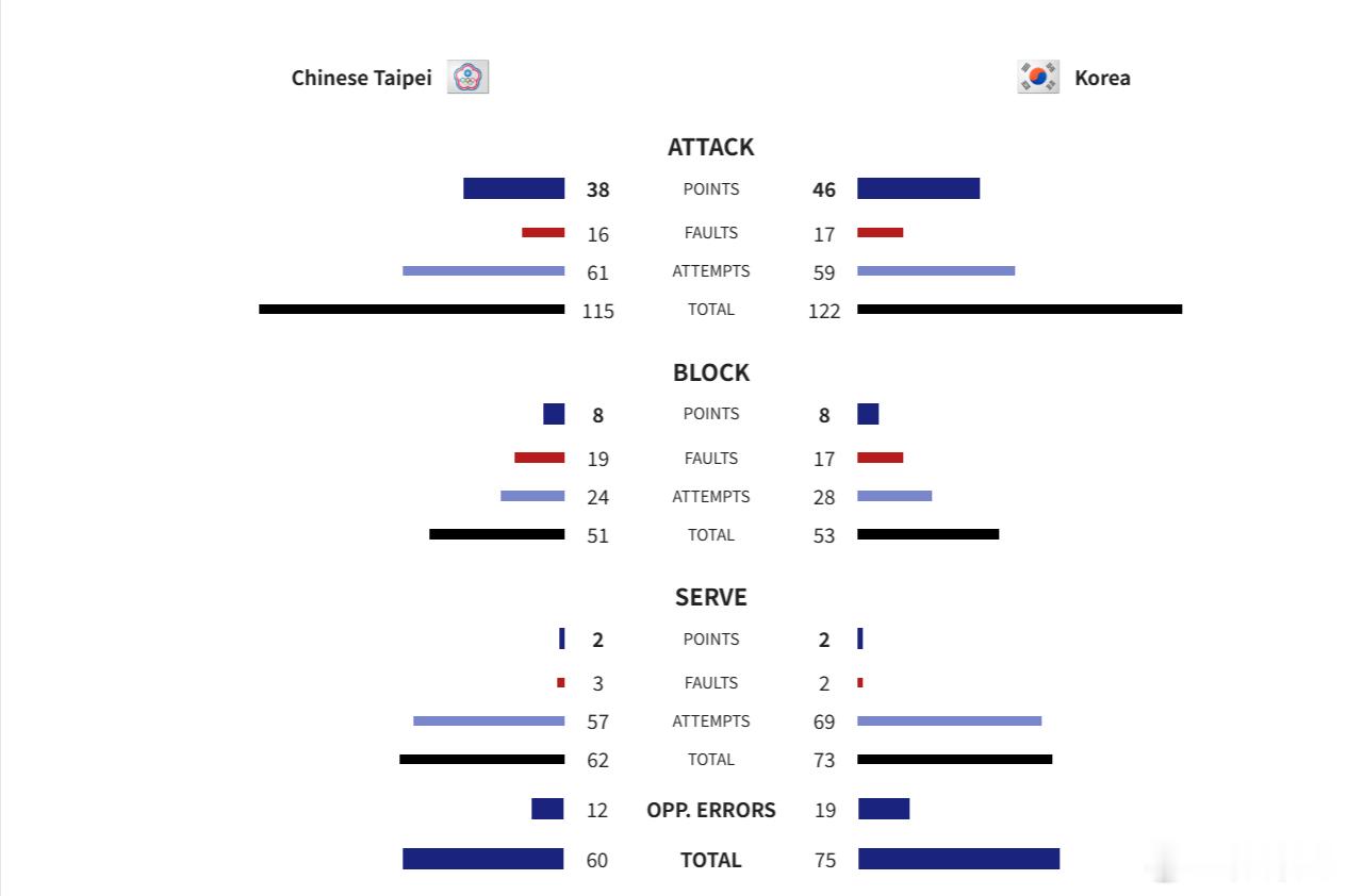 国际排坛动态韩国女排2026女排亚洲杯决赛：韩国队3-0（25-19/25-19
