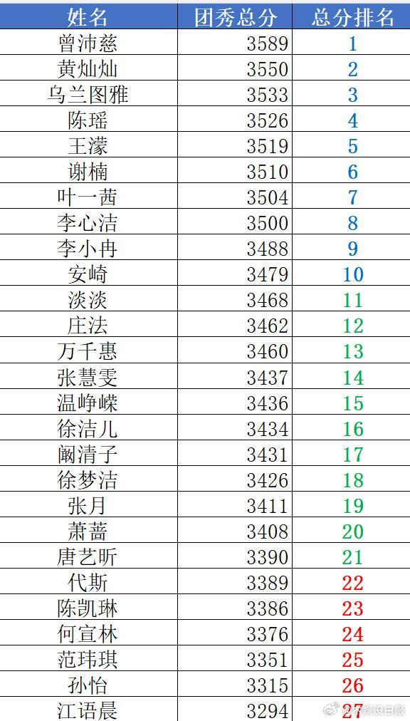 乘风2026  四次公演累计团秀总分排名 乘风2026
