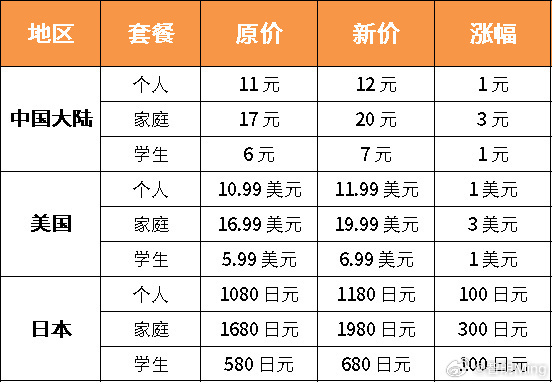 苹果回应applemusic涨价 版权费上涨，Music涨，内存涨，手机涨，电脑