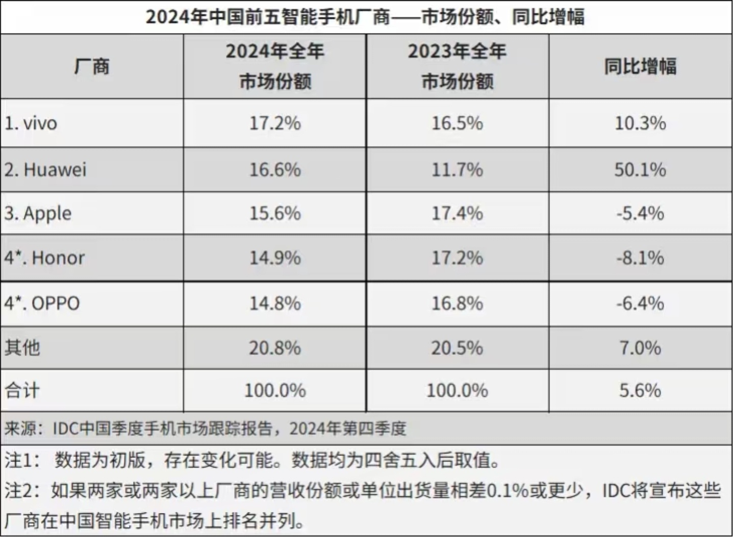 国产品牌领跑2024中国手机市场 蓝厂的表现很亮眼啊，2024年持续领跑手机市场