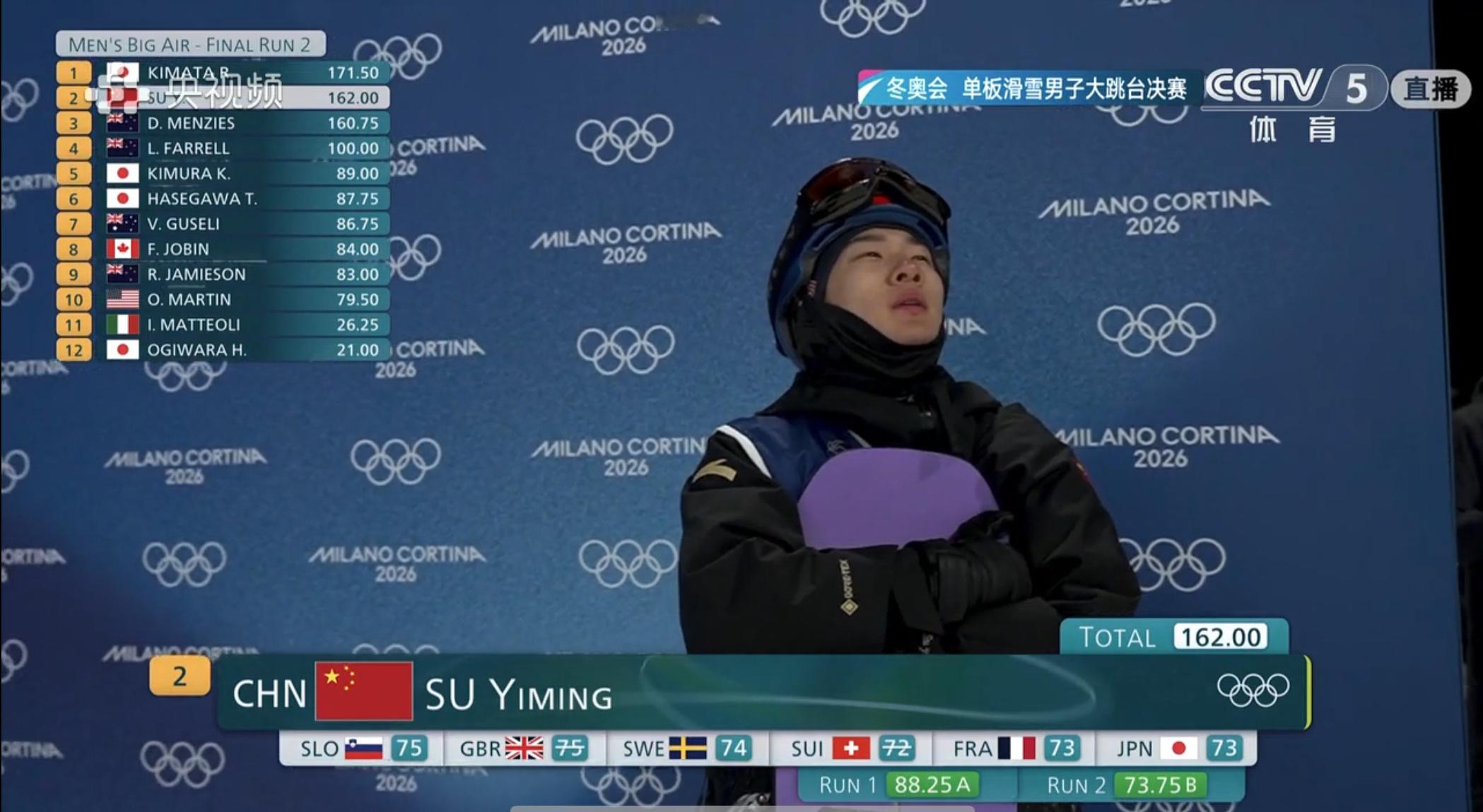 苏翊鸣第二跳落地不太稳，但还是完成了！两跳162分暂列第二。冬奥会苏翊鸣决赛