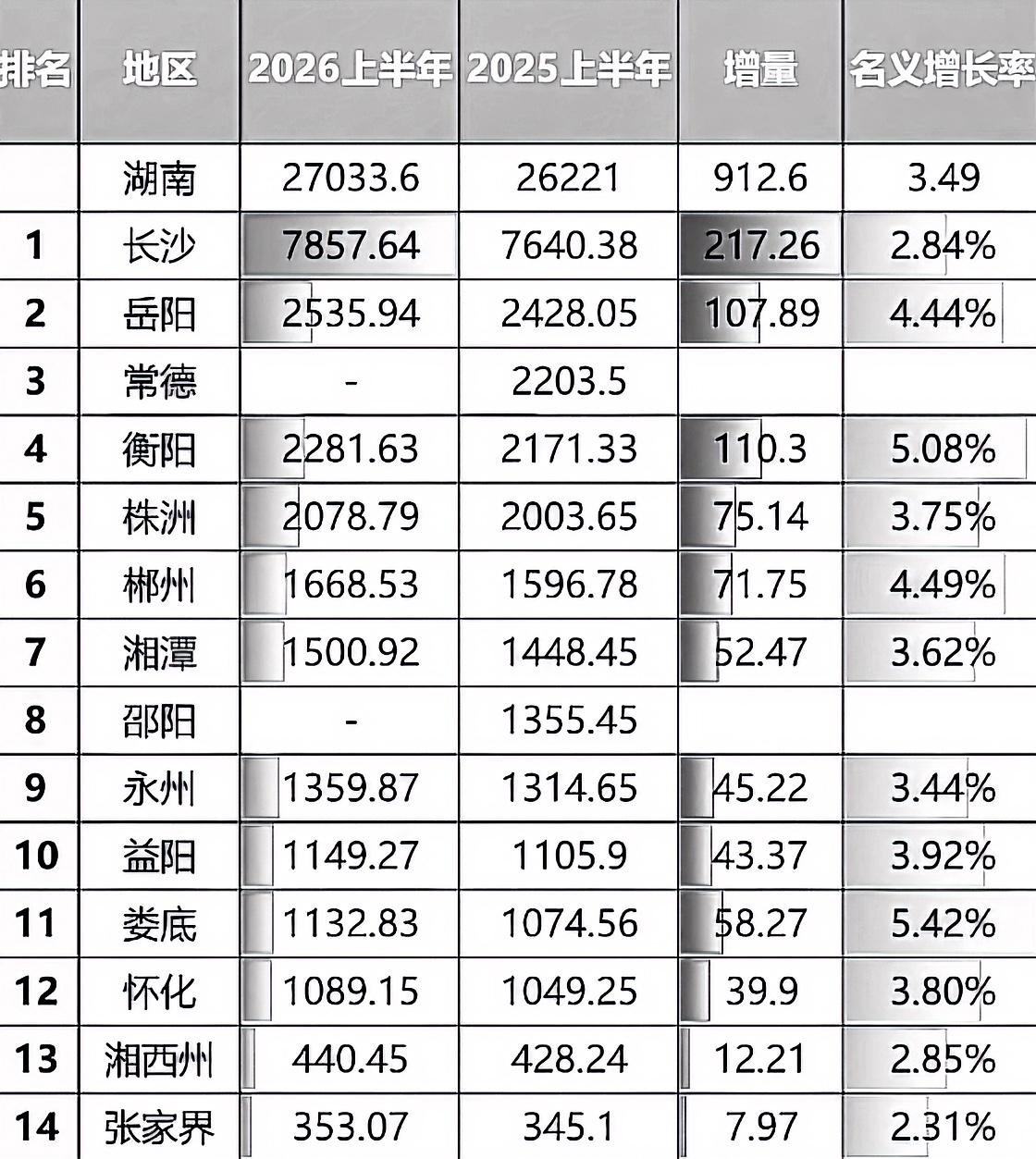 2026年，湖南各地级市上半年GDP，基本上大部分都出来了，就只剩下常德和邵阳没