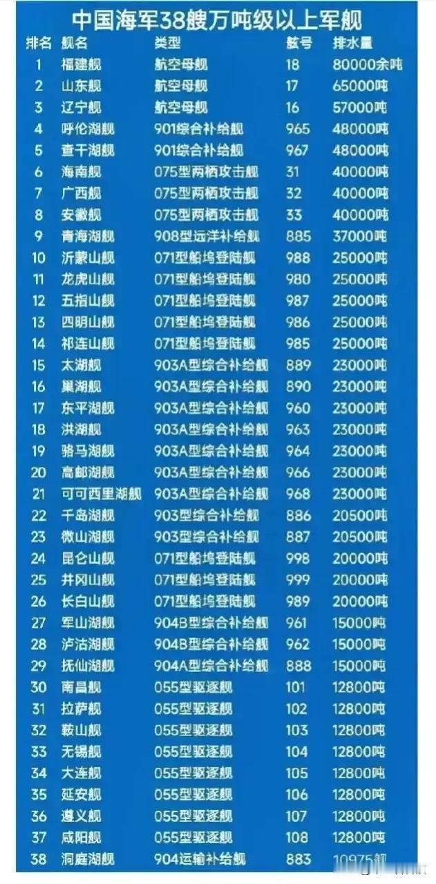 暴涨的正义和平力量啊：中国万吨级以上水面舰艇已经突破百万吨了！这些舰艇都多是这个