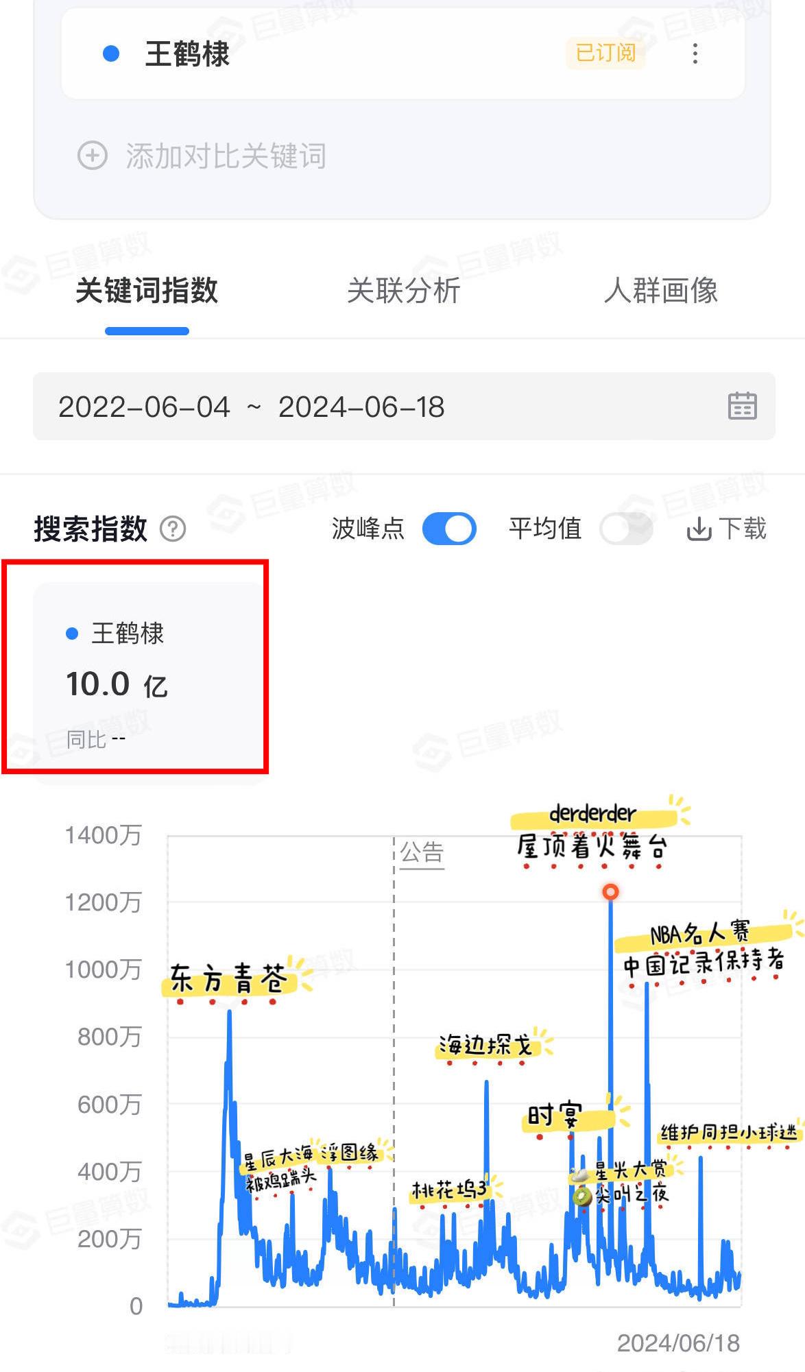 王鹤棣成为首位抖指破10亿艺人，抖应该是这几个平台最难水的，王鹤棣下沉市场还是挺