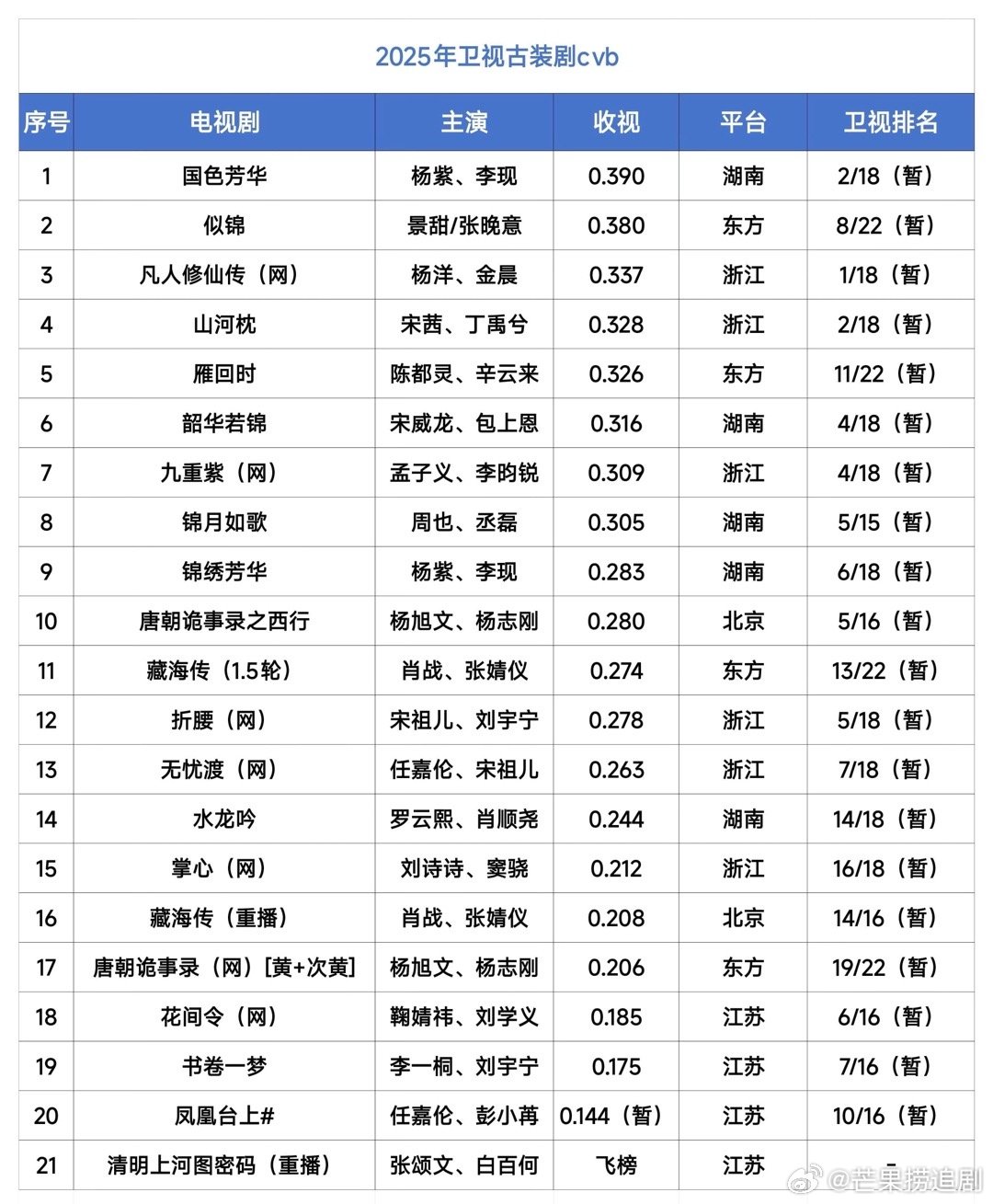 《似锦》不只是东方卫视古装剧cvb年冠，是东方卫视古装cvb史冠，还是去年卫视古
