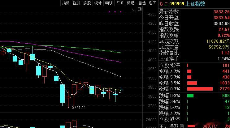 原本计划这里是个中阳线的，结果只是高开十字星，多空争夺确实严重。下周要看冲击39