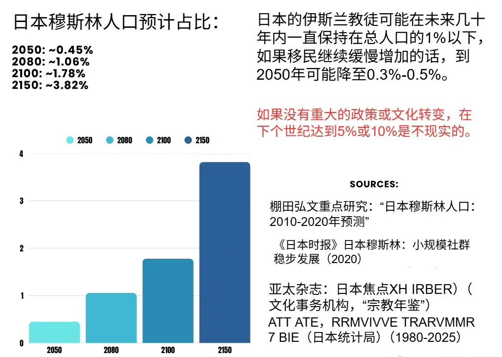 日本的预测，到2050年，穆斯林人口可能达到0.45%，就算到了2150年，穆斯