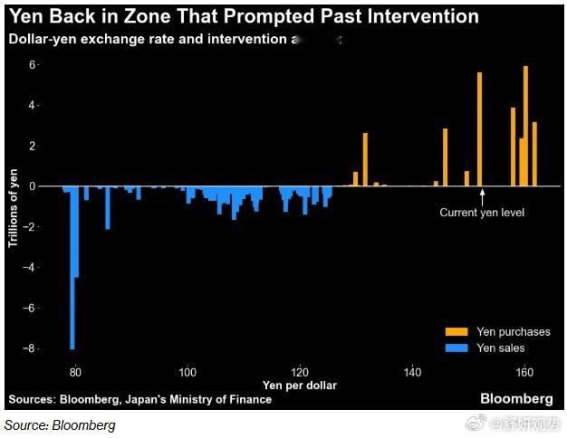 侠哥聊股市[超话] 日元兑美元涨幅扩大，升破152关口。美国总统特朗普的到访提醒