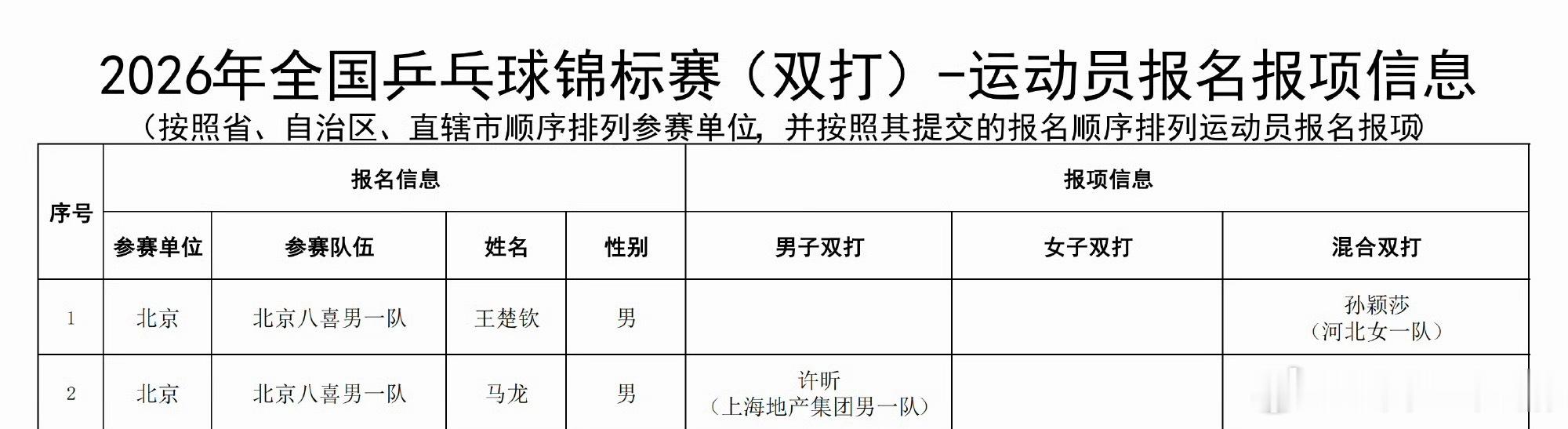 这两天有点忙，这真的是天大的好消息。王楚钦孙颖莎，马龙许昕。谁还再替他们拒绝呢