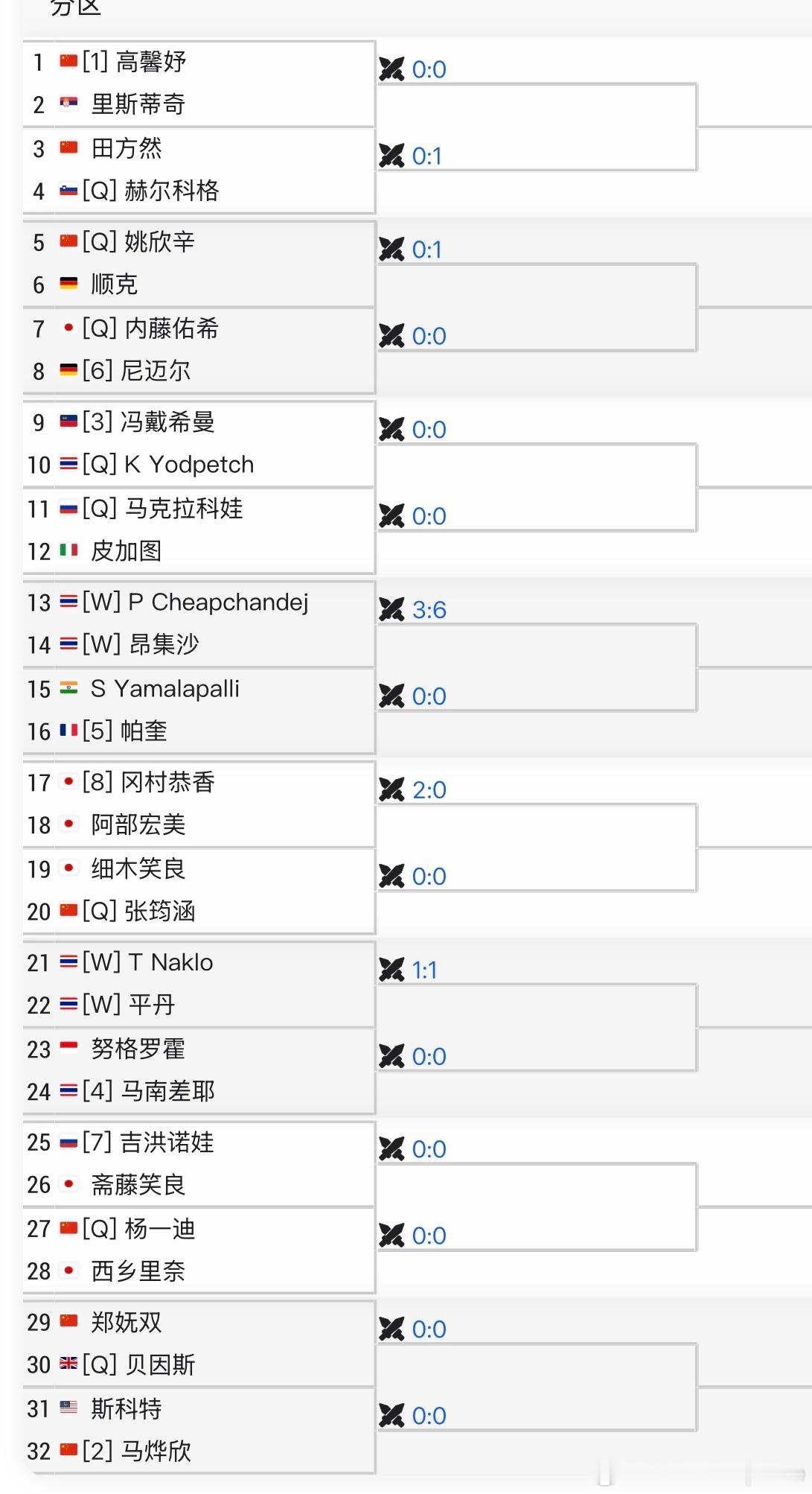 🇹🇭暖武里W75女单签表:🇨🇳高馨妤vs🇷🇸里斯蒂奇🇨🇳马烨欣v