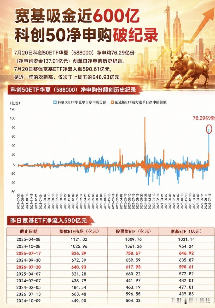 🌿逆天呢?  
3567亿股票ETF，逆市抄底创纪录。
涨幅10.73%，刷新
