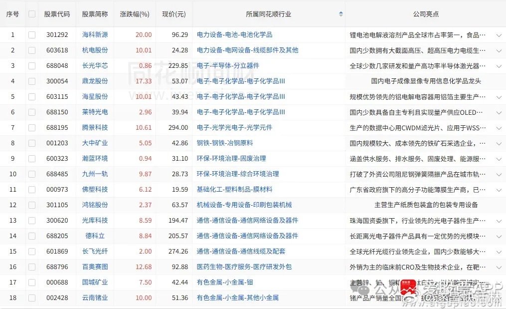 a股 股价新高3/27日收盘价创新高18家，昨日11家，前日17家（找对标，看行