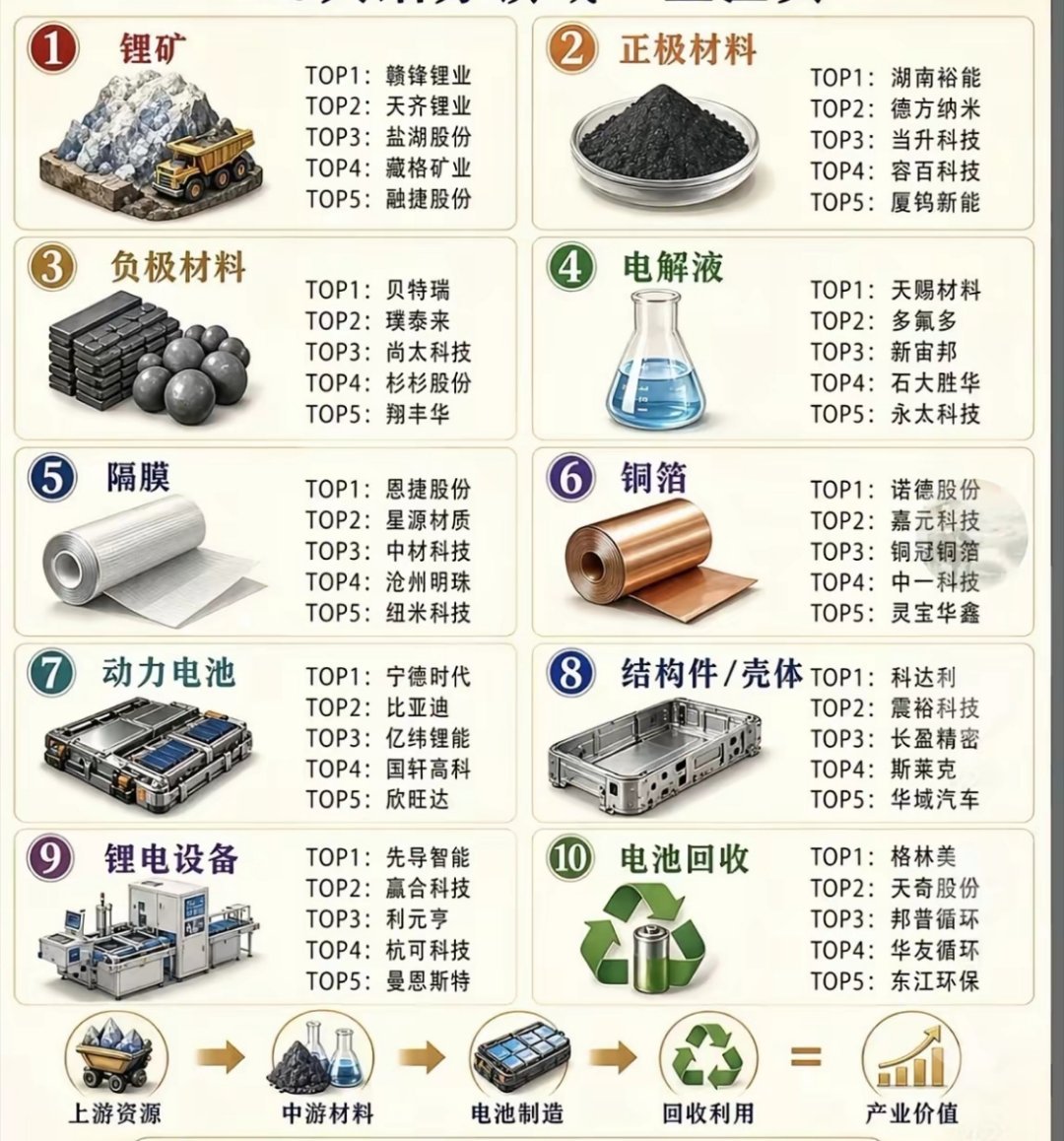 股市闲聊：锂电池的十大细分领域各有千秋，以下老牛为大家解析锂电池十大细分领域龙头