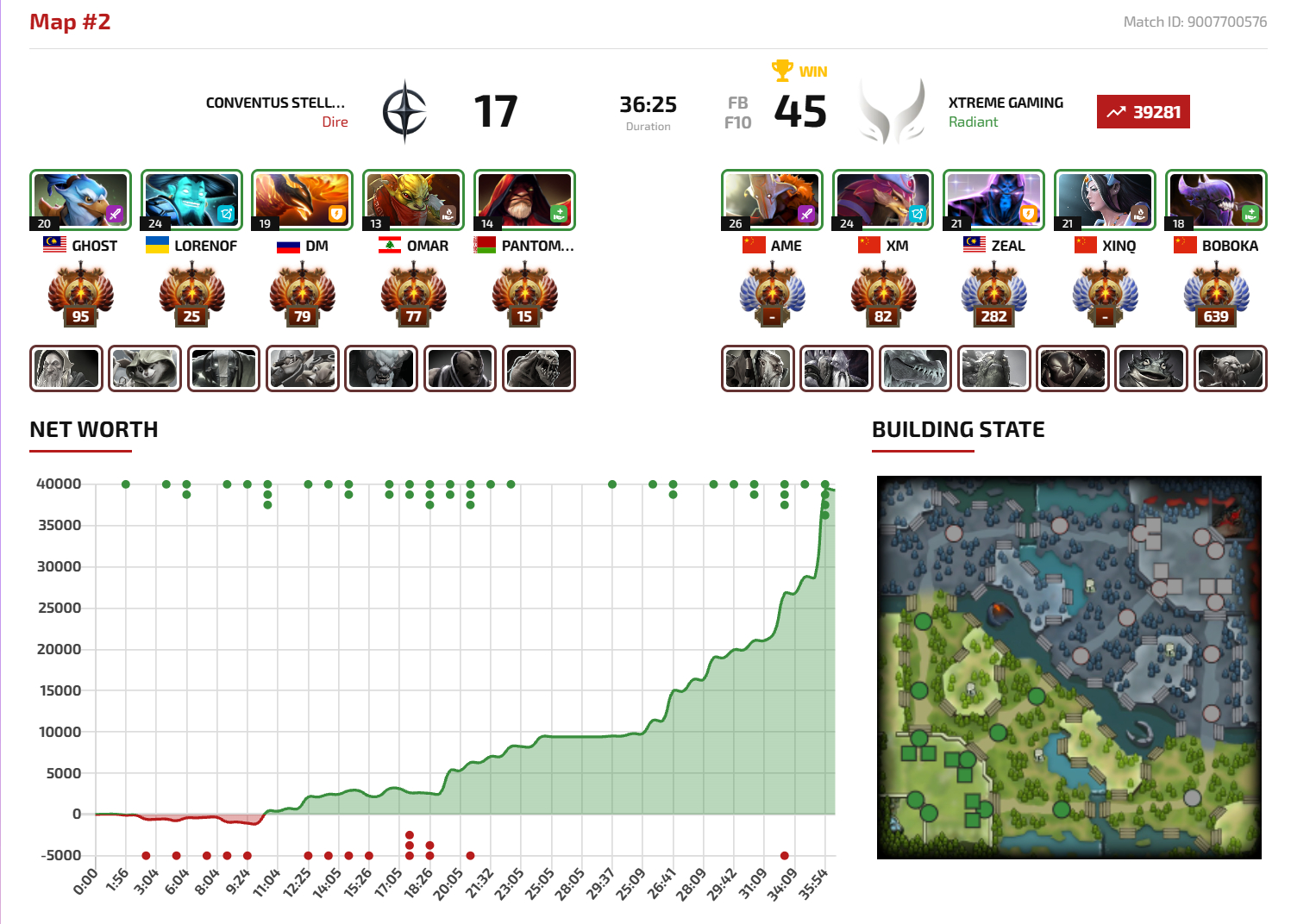 起床看了一下，DOTA2 PGL瓦拉几亚第九季瑞士轮小组赛1-0组XG对阵CvS