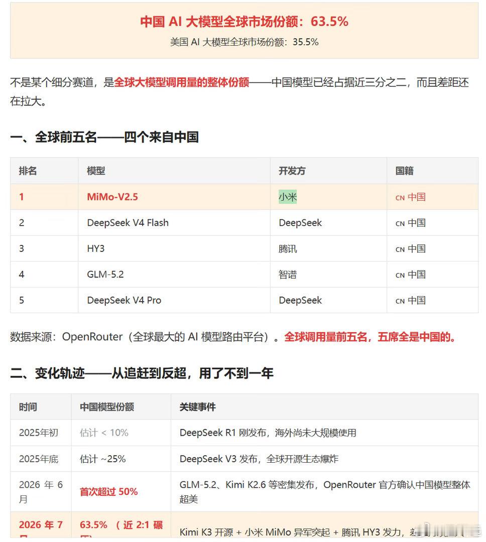 小米又行了，大模型全球第一！今天居然涨了9%+，这波从低位上来50%多了。不容易