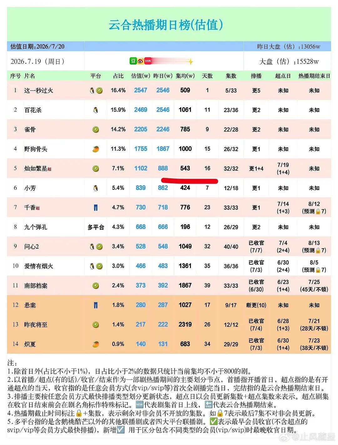 奶妈就算磨到2027坐等塌房了，可能都没有纯血剧花首日的零头多…这才是真正的95